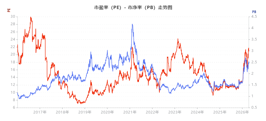 PE和PB历史估值