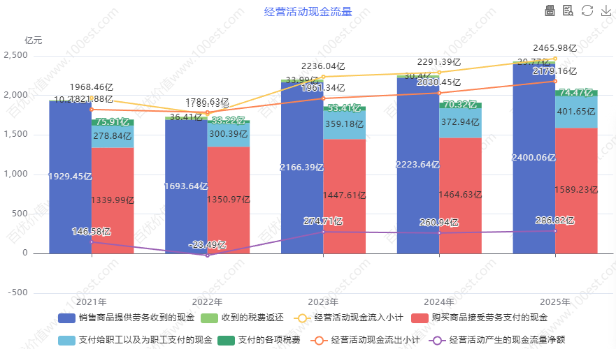 经营活动现金流量 (cvl_oacfa)