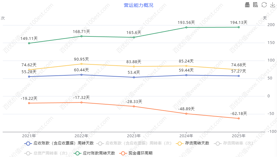 营运能力概况 (cvl_oao)