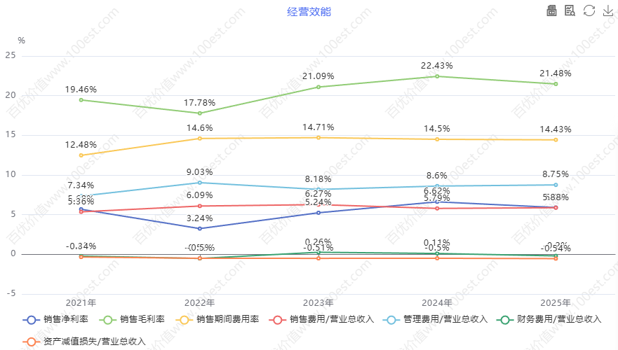 经营效能 (cvl_oe)