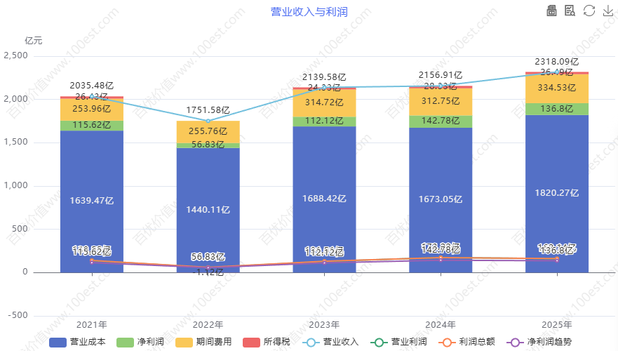 营业收入与利润 (cvl_ortop)