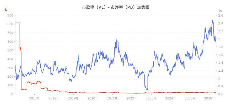PE和PB历史估值