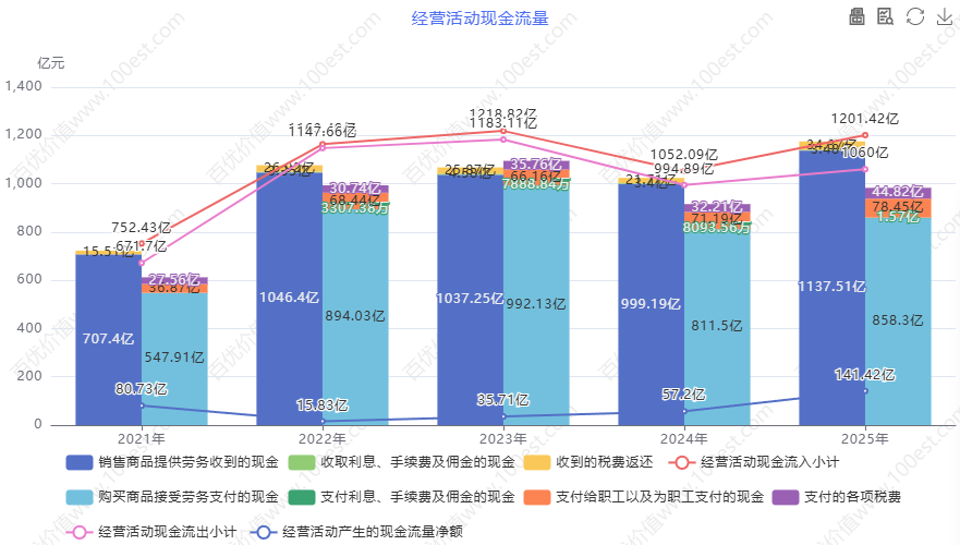 经营活动现金流量 (cvl_oacfa)