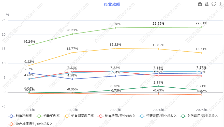 经营效能 (cvl_oe)