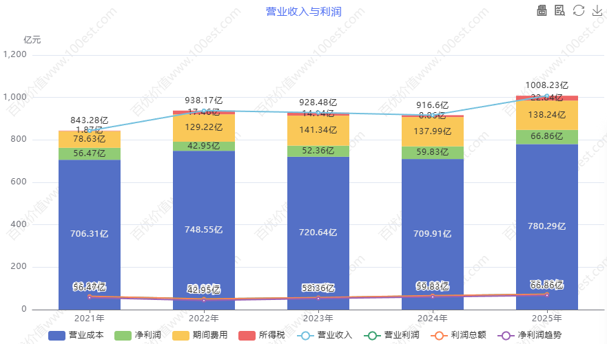 营业收入与利润 (cvl_ortop)
