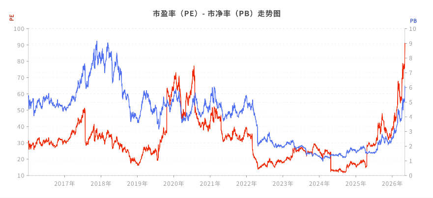 PE和PB历史估值曲线