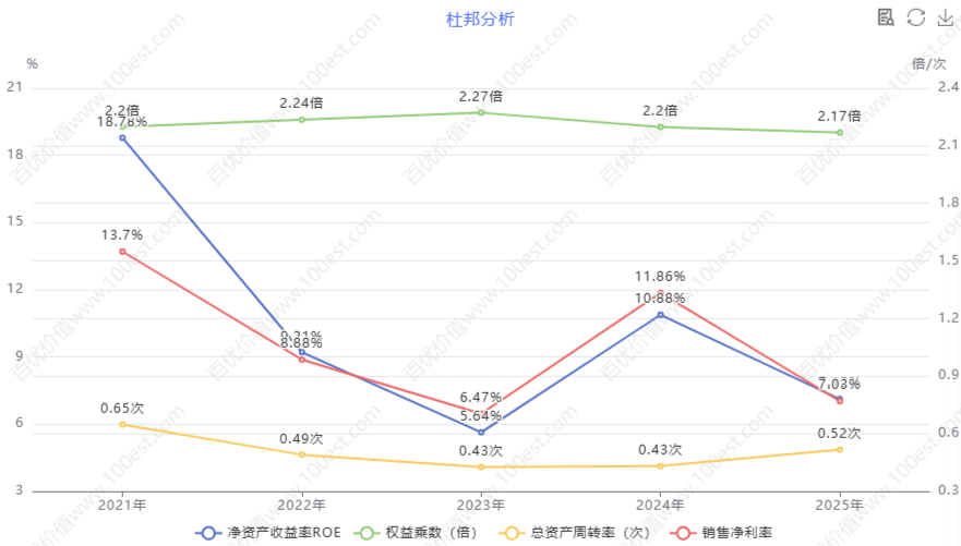 ROE杜邦分析 (cvl_da)