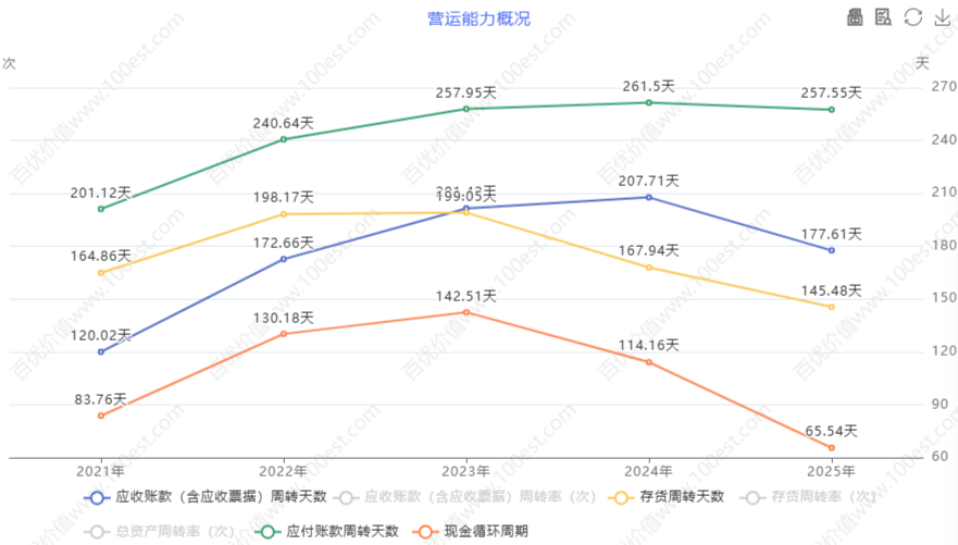 营运能力概况 (cvl_oao)