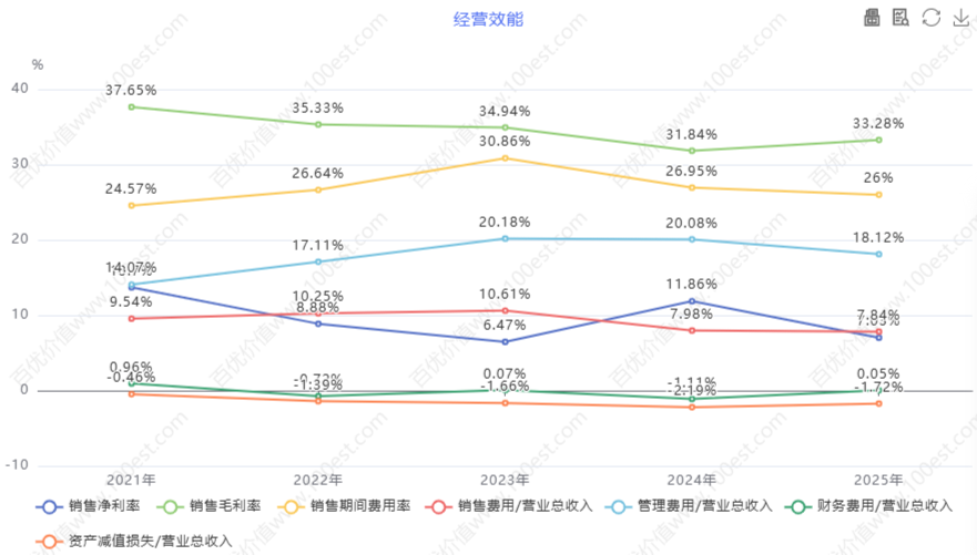 经营效能 (cvl_oe)