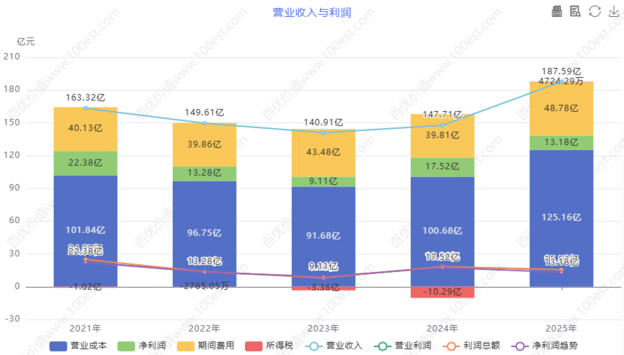 营业收入与利润 (cvl_ortop)