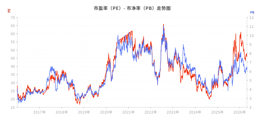 PE和PB历史估值