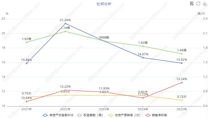 ROE杜邦分析 (cvl_da)