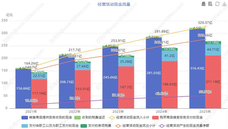 经营活动现金流量 (cvl_oacfa)