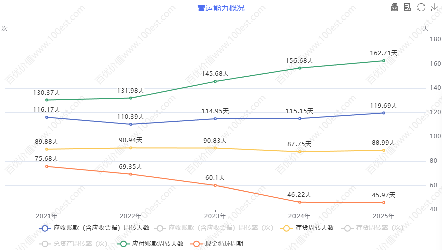 营运能力概况 (cvl_oao)