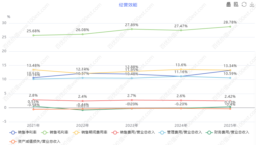 经营效能 (cvl_oe)