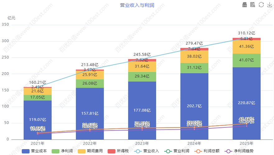 营业收入与利润 (cvl_ortop)