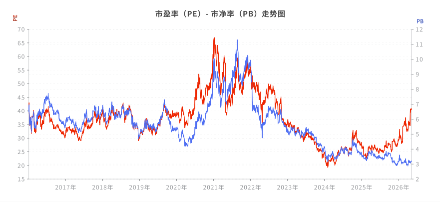PE和PB历史估值曲线