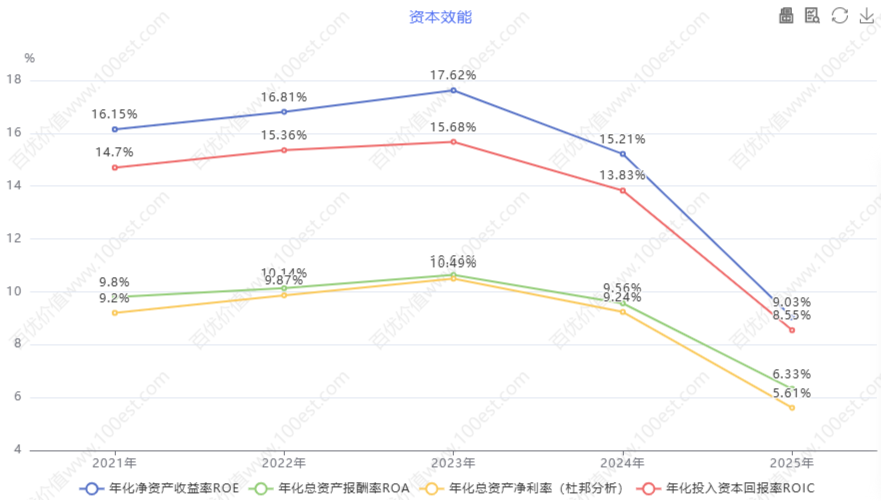 资本效能 (cvl_ce)