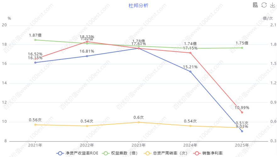 ROE杜邦分析 (cvl_da)