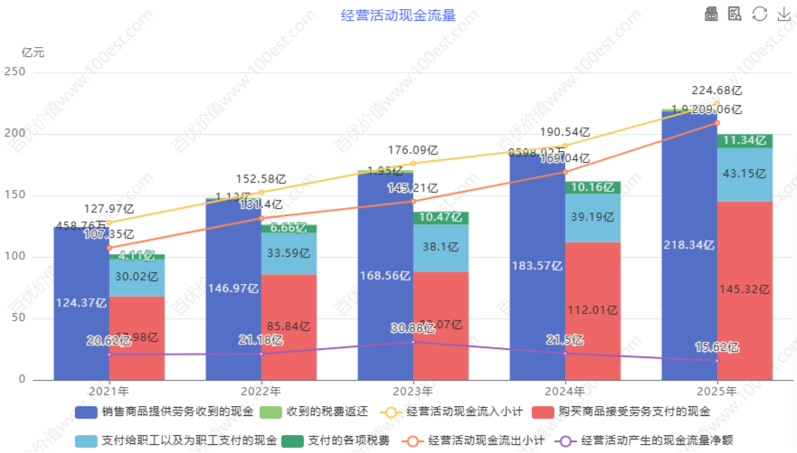 经营活动现金流量 (cvl_oacfa)
