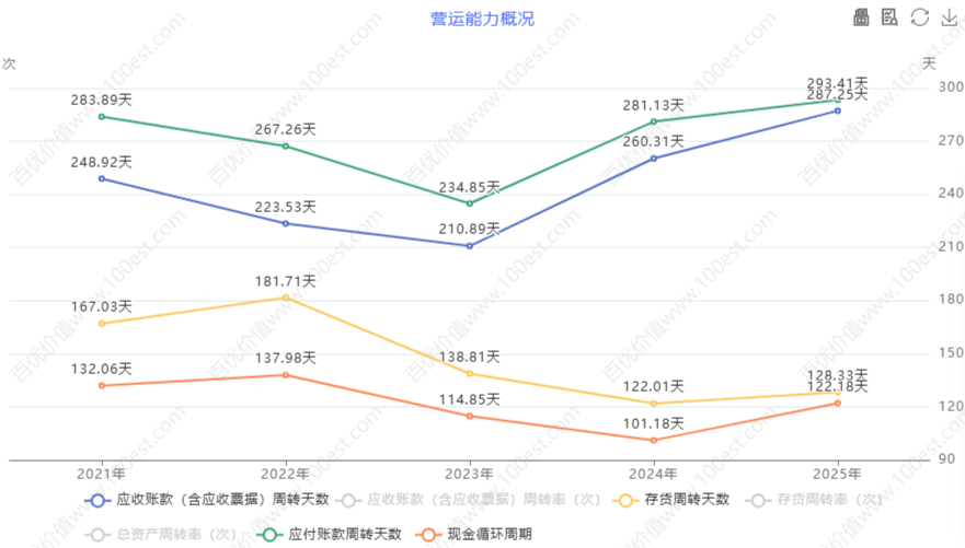 营运能力概况 (cvl_oao)