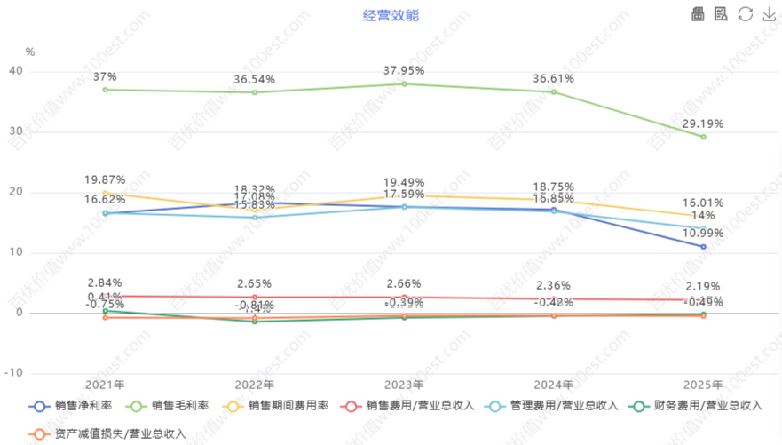 经营效能 (cvl_oe)