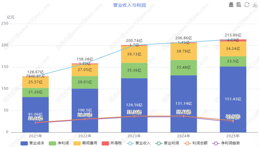 营业收入与利润 (cvl_ortop)