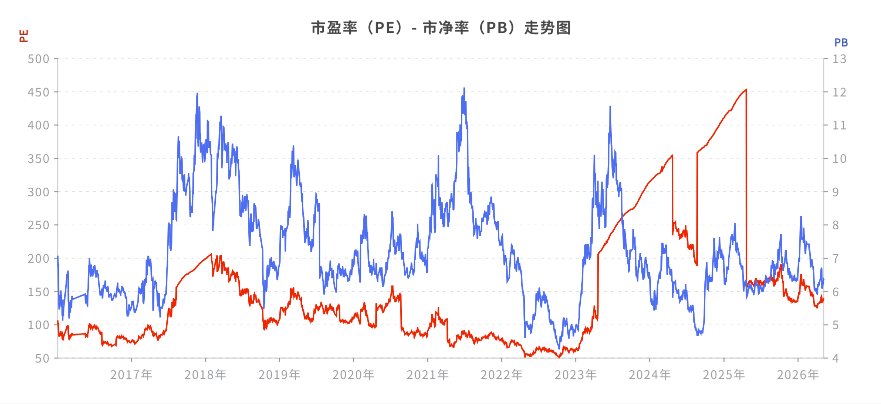 PE和PB历史估值曲线