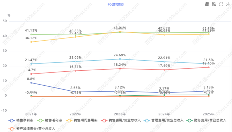 经营效能 (cvl_oe)