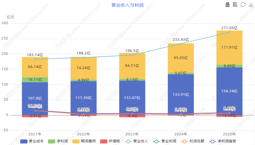 营业收入与利润 (cvl_ortop)