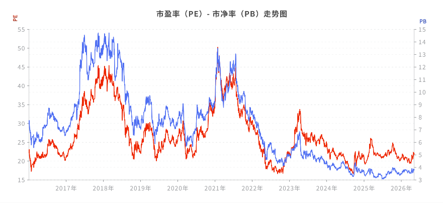 PE和PB历史估值曲线