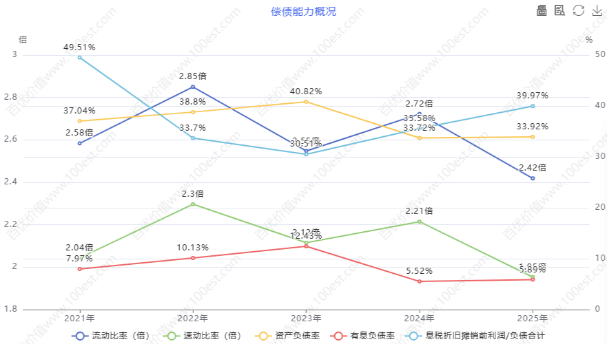 偿债能力概况 (cvl_dpao)