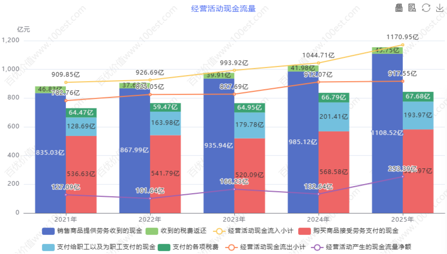 经营活动现金流量 (cvl_oacfa)