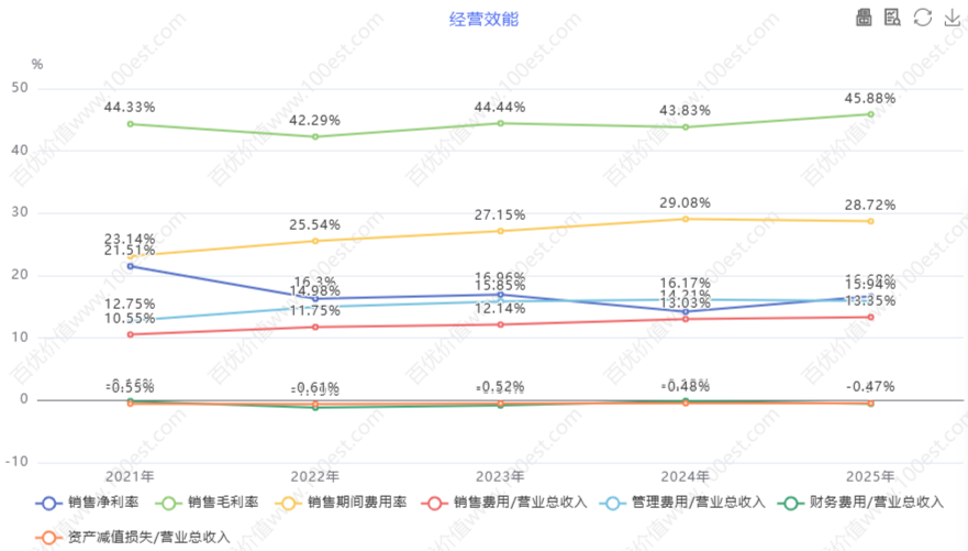 经营效能 (cvl_oe)