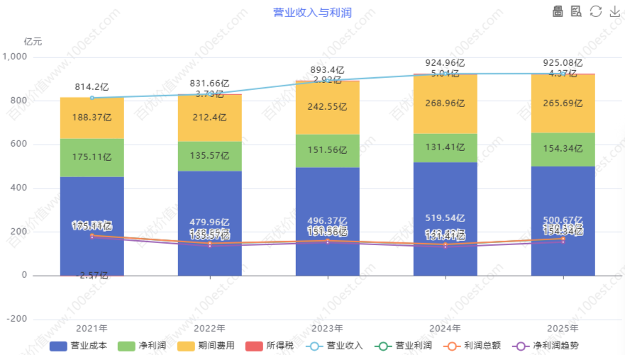 营业收入与利润 (cvl_ortop)
