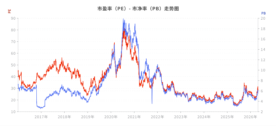 PE和PB历史估值