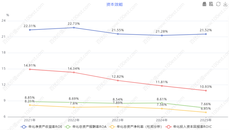资本效能