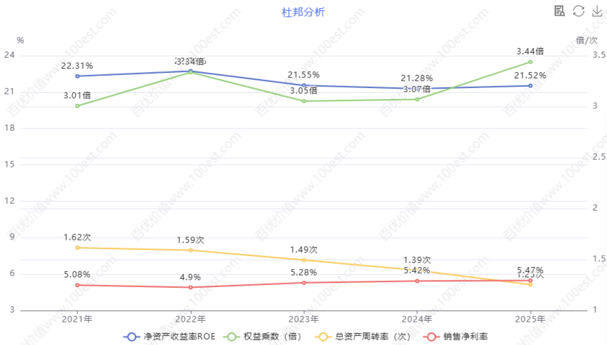 ROE杜邦分析
