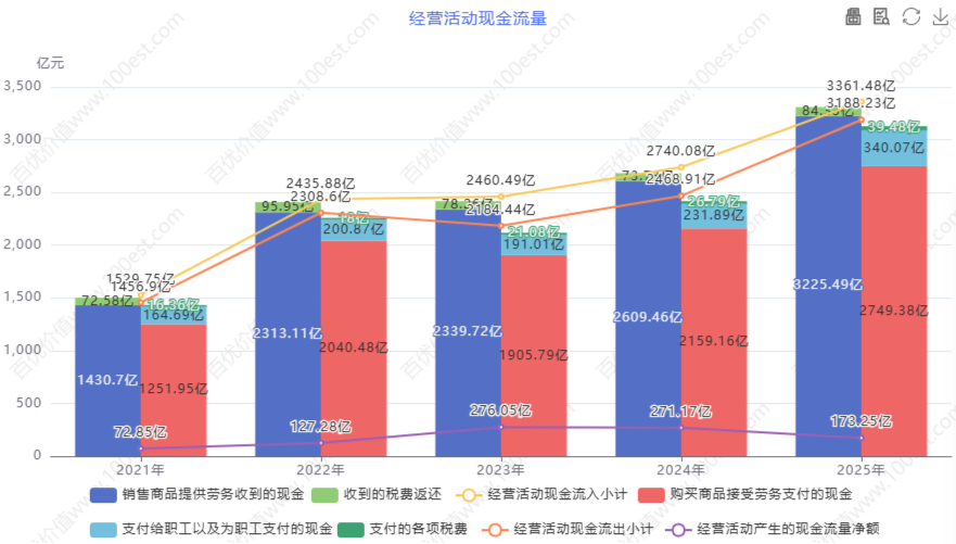 经营活动现金流量