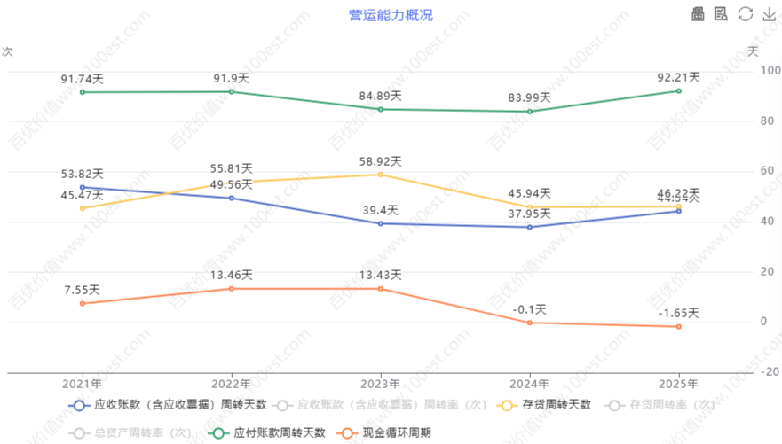 营运能力概况