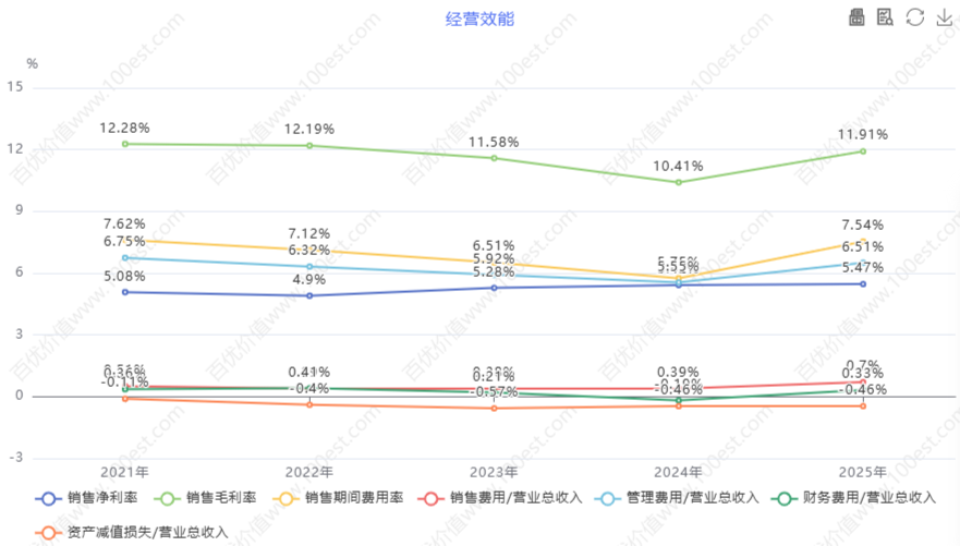 经营效能