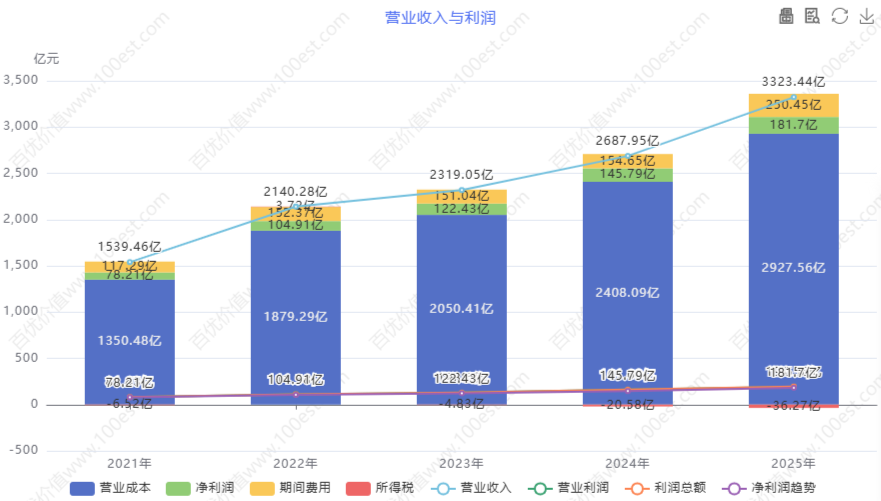 营业收入与利润