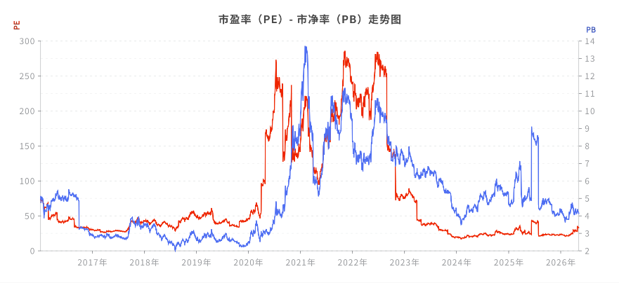 PE和PB历史估值