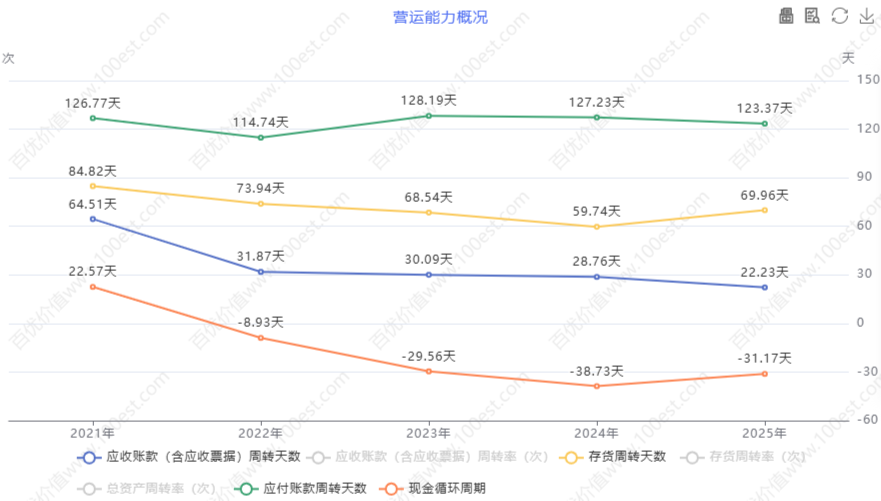 营运能力概况 (cvl_oao)