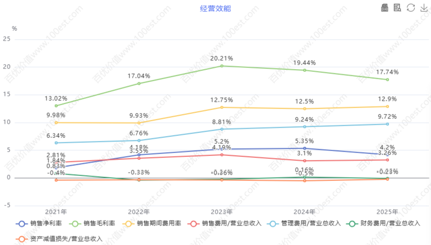 经营效能 (cvl_oe)