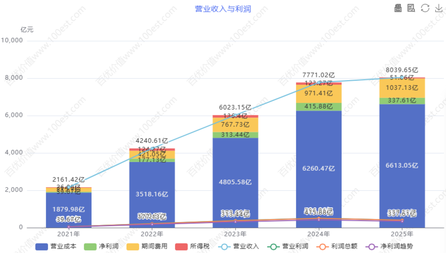 营业收入与利润 (cvl_ortop)