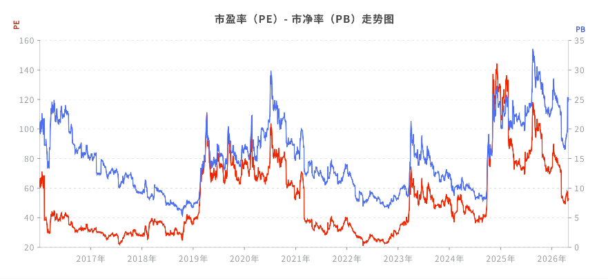 PE和PB历史估值