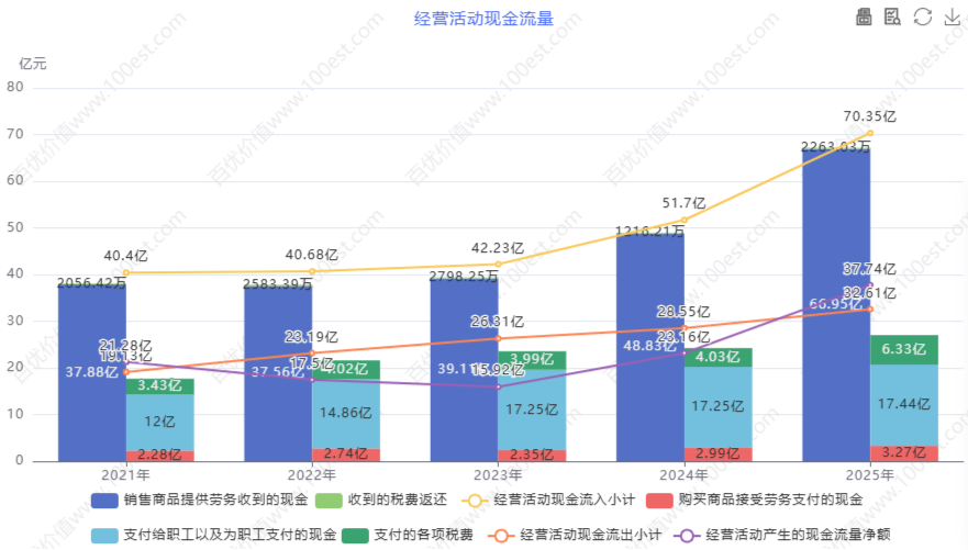 经营活动现金流量 (cvl_oacfa)