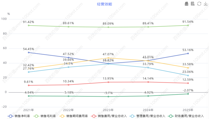 经营效能 (cvl_oe)
