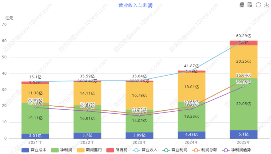 营业收入与利润 (cvl_ortop)